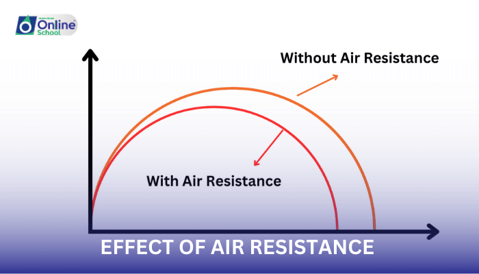 Lesson 19: Effect of Air Resistance on Projectile Motion